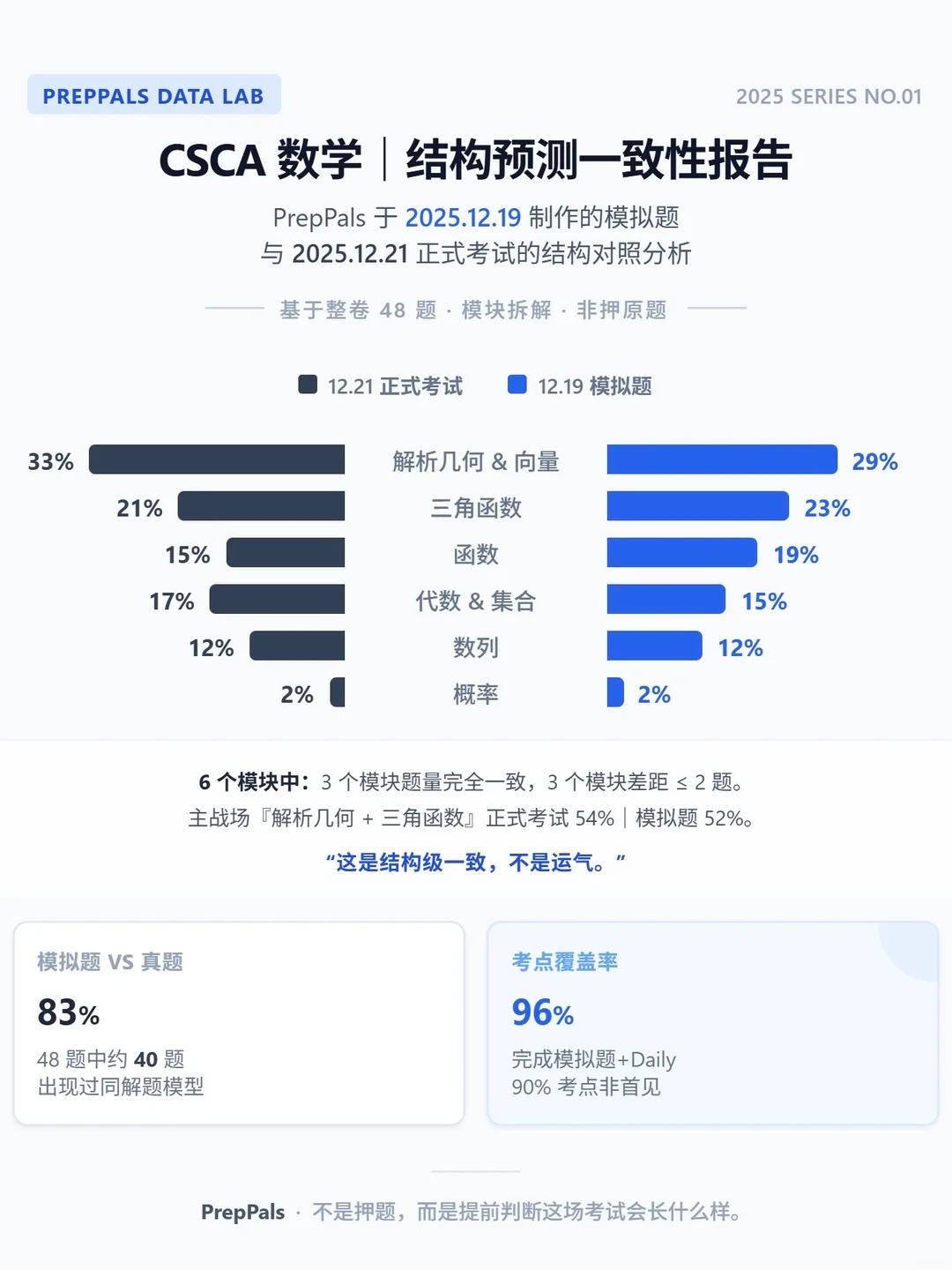 CSCA 数学卷面结构分析